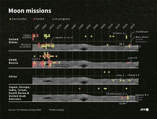 Private US company aces lunar landing on first mission